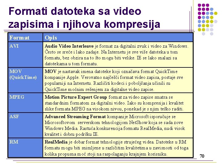 Formati datoteka sa video zapisima i njihova kompresija Format Opis AVI Audio Video Interleave