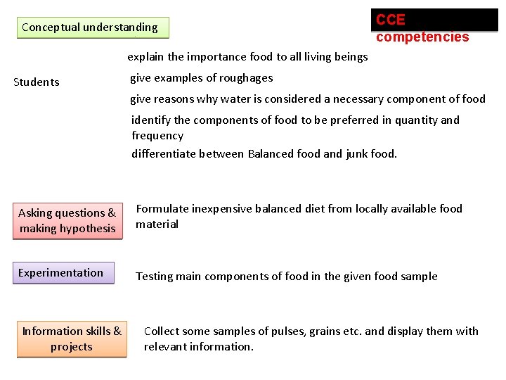 Conceptual understanding CCE competencies explain the importance food to all living beings Students give