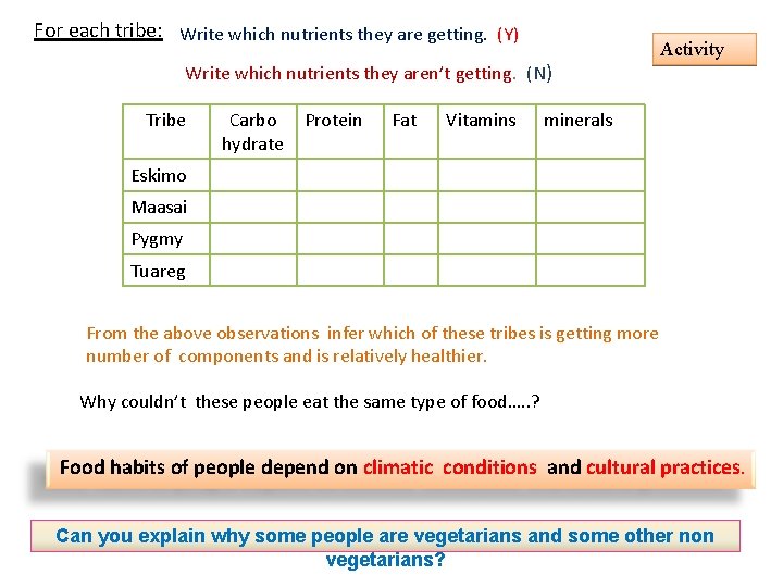 For each tribe: Write which nutrients they are getting. (Y) Write which nutrients they