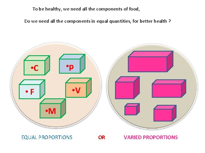 To be healthy, we need all the components of food, Do we need all
