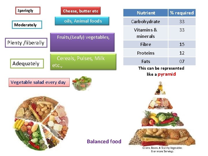 Sparingly Moderately Plenty /liberally Adequately Cheese, butter etc Nutrient % required oils, Animal foods
