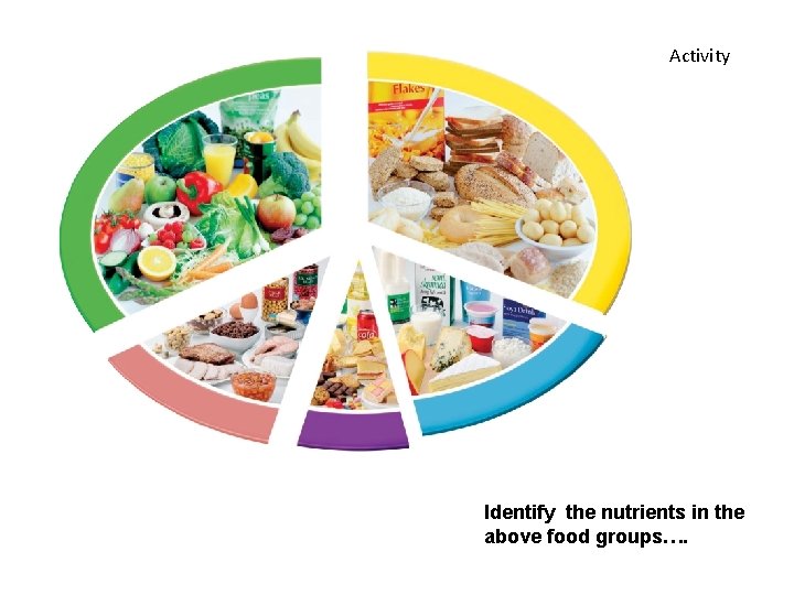 Activity Identify the nutrients in the above food groups…. 