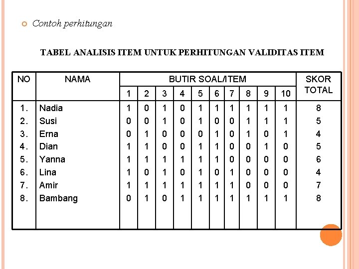  Contoh perhitungan TABEL ANALISIS ITEM UNTUK PERHITUNGAN VALIDITAS ITEM NO 1. 2. 3.