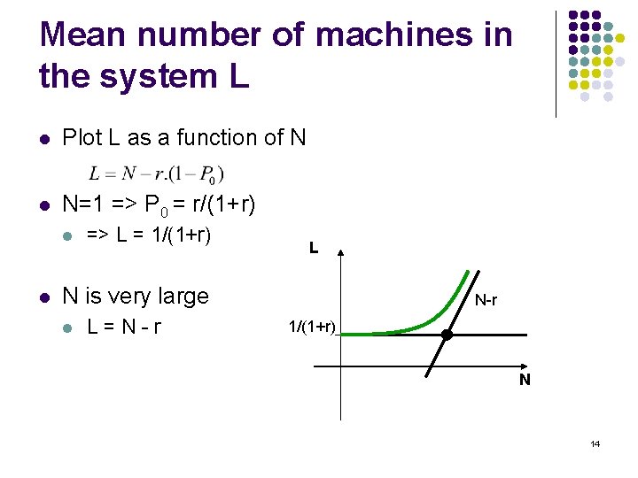 Mean number of machines in the system L l Plot L as a function