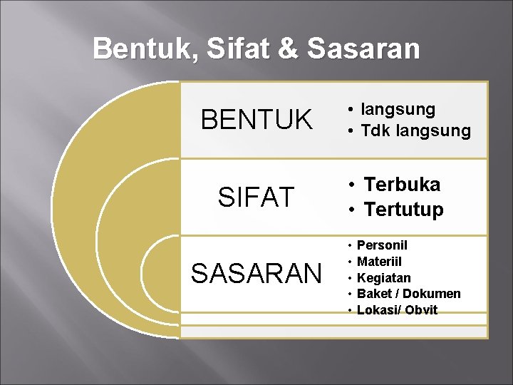 Bentuk, Sifat & Sasaran BENTUK SIFAT SASARAN • langsung • Tdk langsung • Terbuka