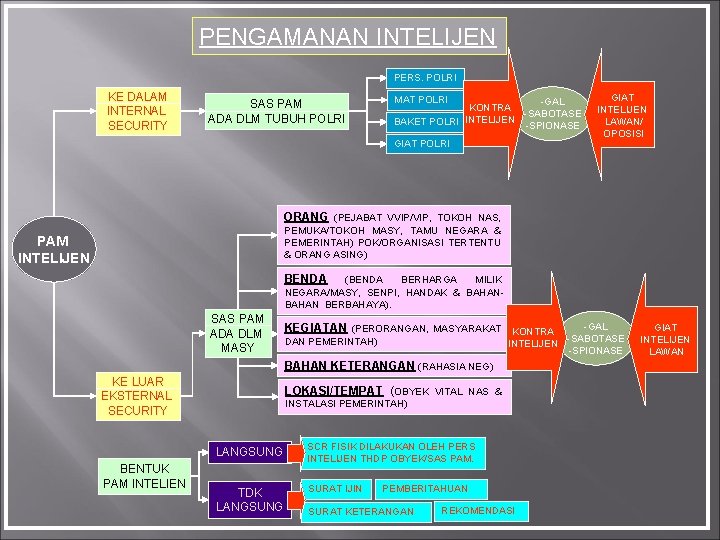 PENGAMANAN INTELIJEN PERS. POLRI KE DALAM INTERNAL SECURITY SAS PAM ADA DLM TUBUH POLRI