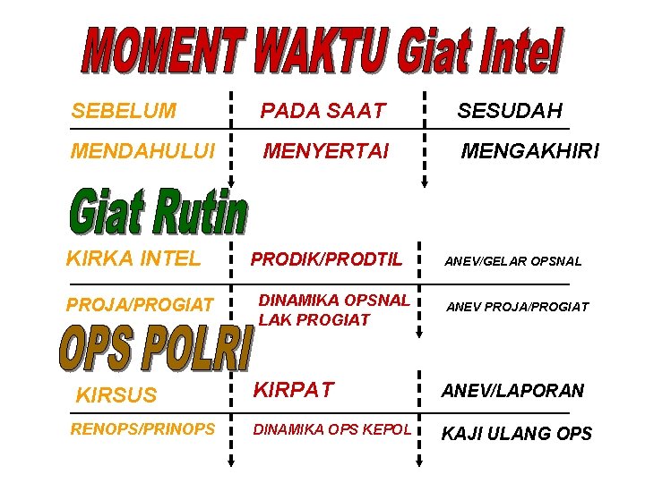 SEBELUM PADA SAAT SESUDAH MENDAHULUI MENYERTAI MENGAKHIRI KIRKA INTEL PROJA/PROGIAT KIRSUS RENOPS/PRINOPS PRODIK/PRODTIL DINAMIKA