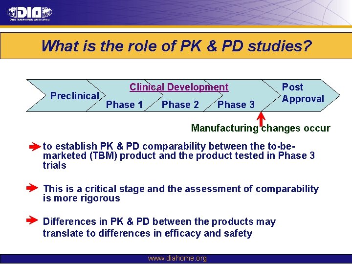 What is the role of PK & PD studies? Preclinical Clinical Development Phase 1