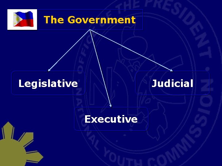 The Government Legislative Judicial Executive 