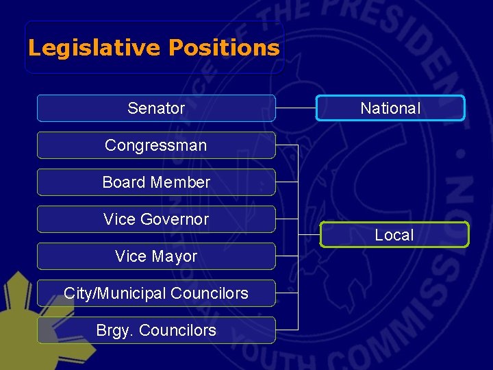 Legislative Positions Senator National Congressman Board Member Vice Governor Vice Mayor City/Municipal Councilors Brgy.