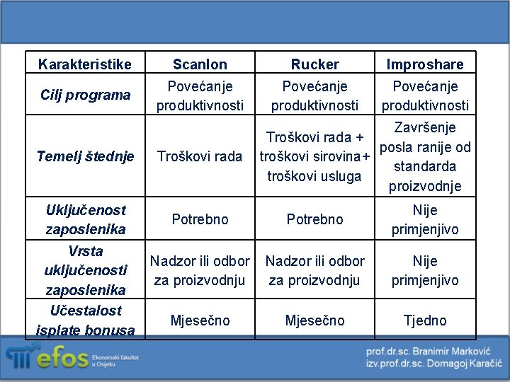 Karakteristike Scanlon Rucker Improshare Cilj programa Povećanje produktivnosti Temelj štednje Uključenost zaposlenika Vrsta uključenosti