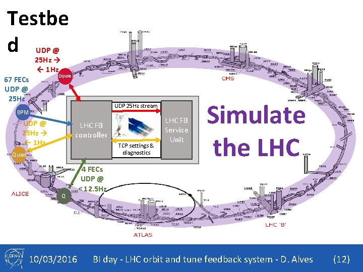 Testbe d 67 FECs UDP @ 25 Hz → ← 1 Hz Dipole UDP