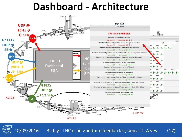 Dashboard - Architecture 67 FECs UDP @ 25 Hz → ← 1 Hz Dipole