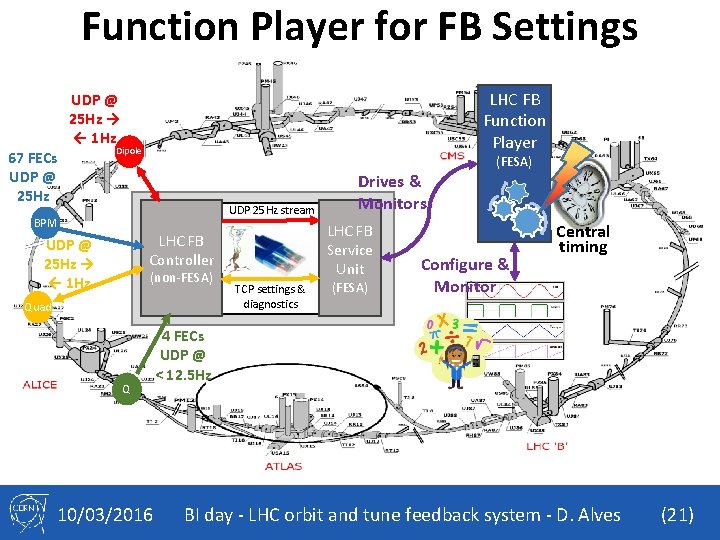 Function Player for FB Settings 67 FECs UDP @ 25 Hz LHC FB Function