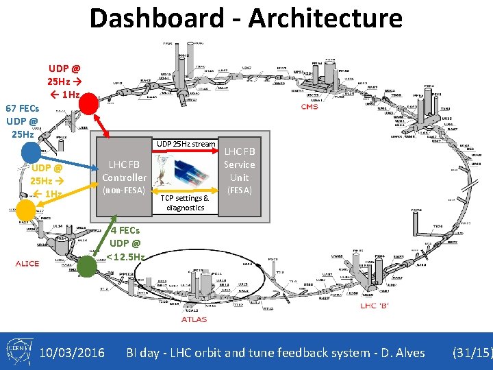 Dashboard - Architecture 67 FECs UDP @ 25 Hz → ← 1 Hz UDP