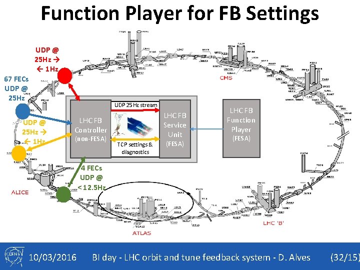 Function Player for FB Settings 67 FECs UDP @ 25 Hz → ← 1