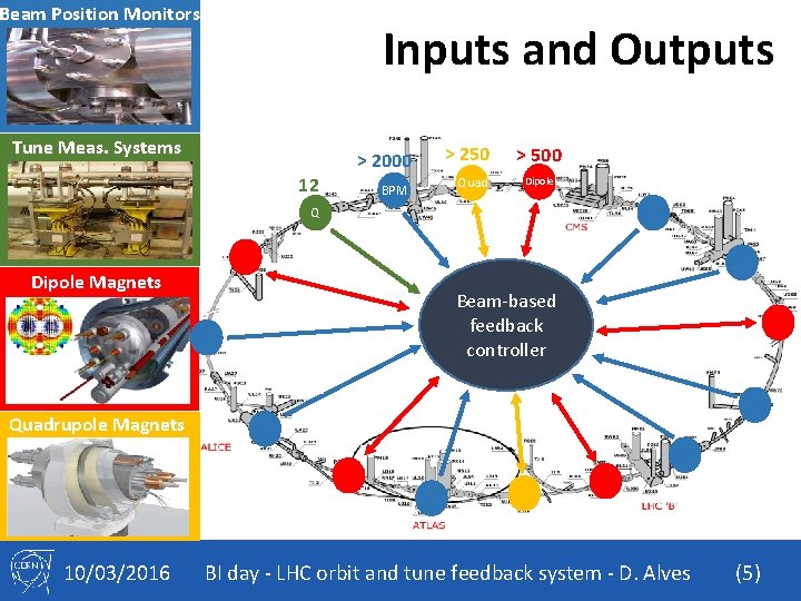 Beam Position Monitors Inputs and Outputs Tune Meas. Systems 12 > 2000 BPM >