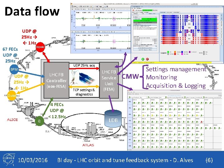 Data flow 67 FECs UDP @ 25 Hz → ← 1 Hz Dipole UDP