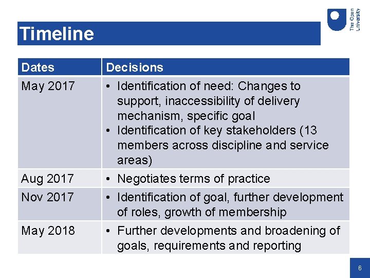 Timeline Dates May 2017 Aug 2017 Nov 2017 May 2018 Decisions • Identification of