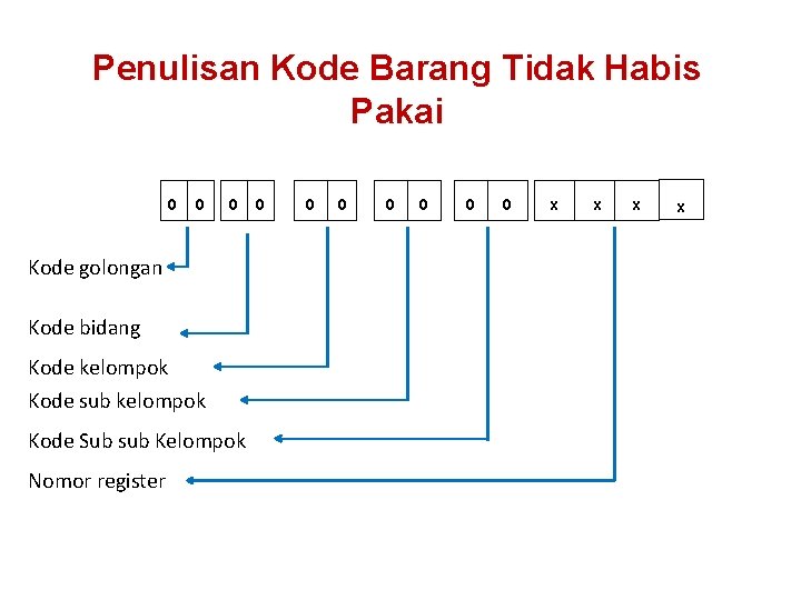 Penulisan Kode Barang Tidak Habis Pakai 0 0 0 Kode golongan Kode bidang Kode