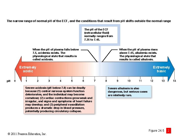 The narrow range of normal p. H of the ECF, and the conditions that