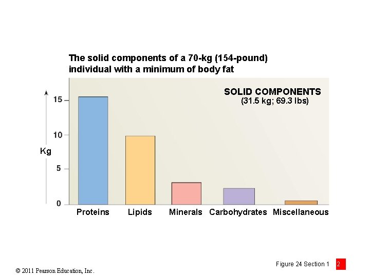 The solid components of a 70 -kg (154 -pound) individual with a minimum of