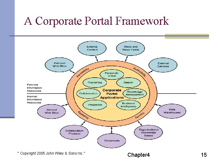 A Corporate Portal Framework “ Copyright 2005 John Wiley & Sons Inc. ” Chapter