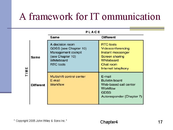 A framework for IT ommunication “ Copyright 2005 John Wiley & Sons Inc. ”