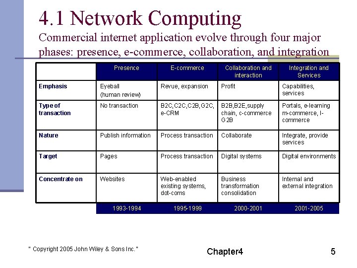 4. 1 Network Computing Commercial internet application evolve through four major phases: presence, e-commerce,