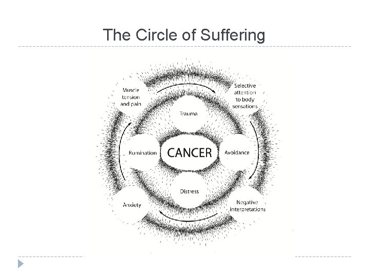 The Circle of Suffering 