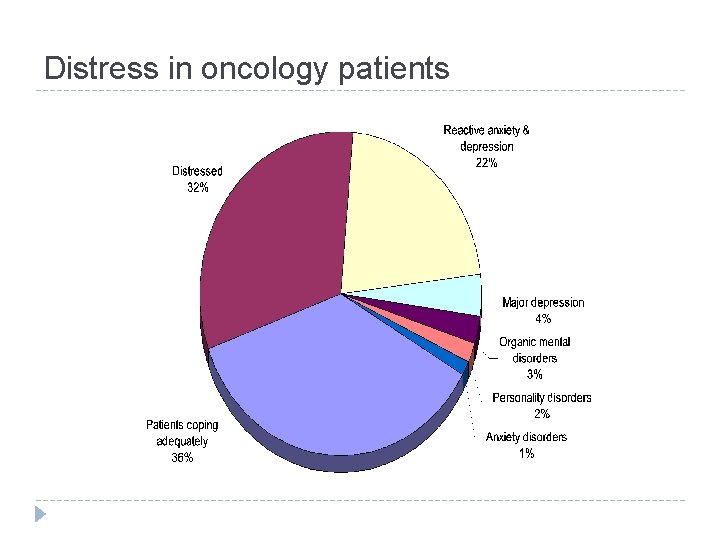 Distress in oncology patients 