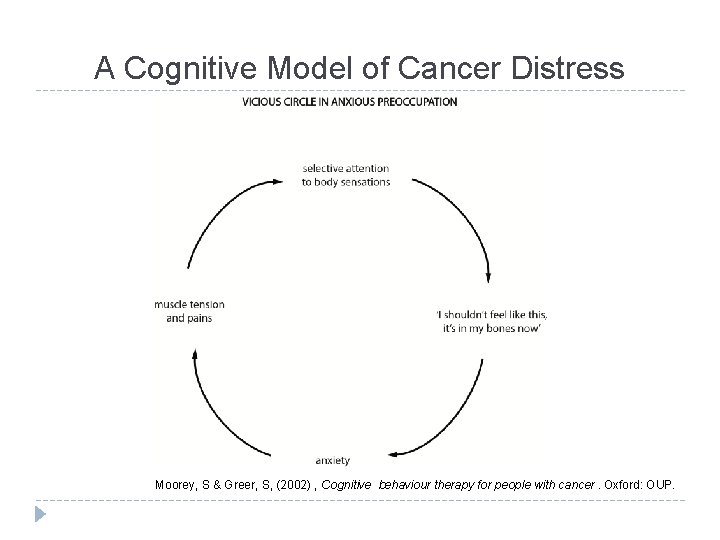 A Cognitive Model of Cancer Distress Moorey, S & Greer, S, (2002) , Cognitive
