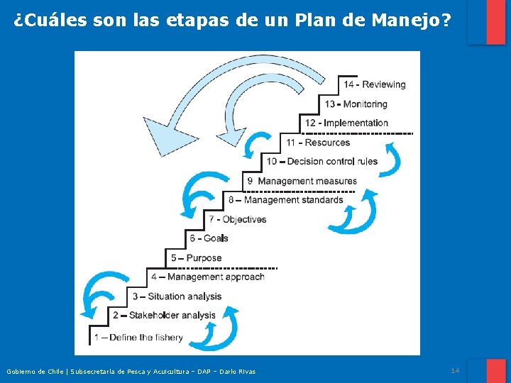 ¿Cuáles son las etapas de un Plan de Manejo? Gobierno de Chile | Subsecretaría