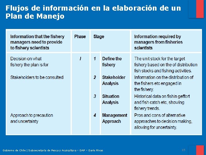 Flujos de información en la elaboración de un Plan de Manejo Gobierno de Chile