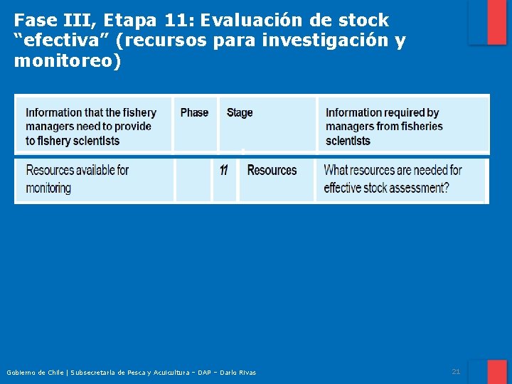 Fase III, Etapa 11: Evaluación de stock “efectiva” (recursos para investigación y monitoreo) Gobierno