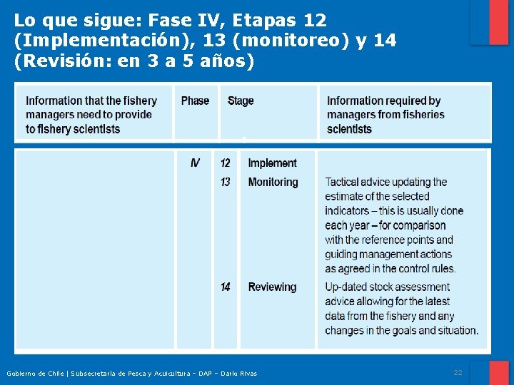 Lo que sigue: Fase IV, Etapas 12 (Implementación), 13 (monitoreo) y 14 (Revisión: en