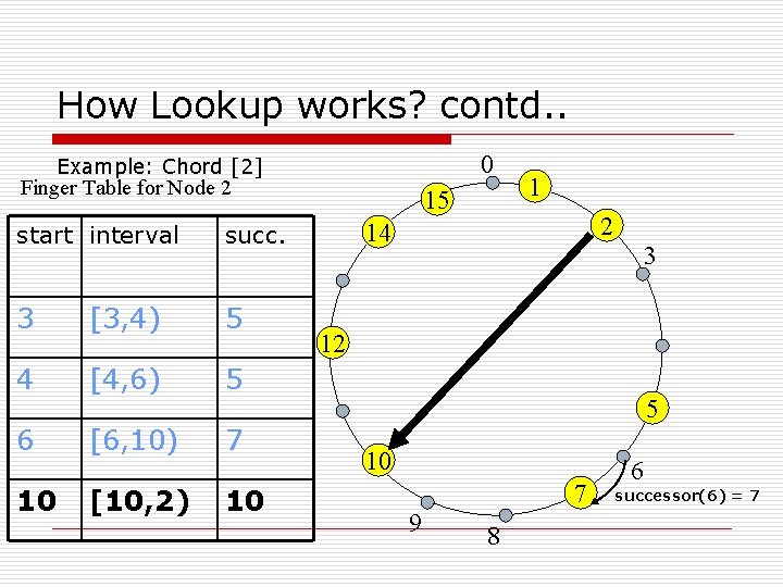 How Lookup works? contd. . 0 Example: Chord [2] Finger Table for Node 2