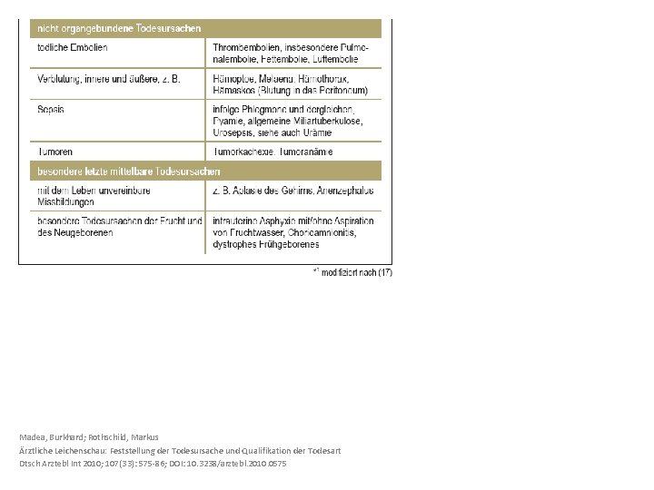 Madea, Burkhard; Rothschild, Markus Ärztliche Leichenschau: Feststellung der Todesursache und Qualifikation der Todesart Dtsch