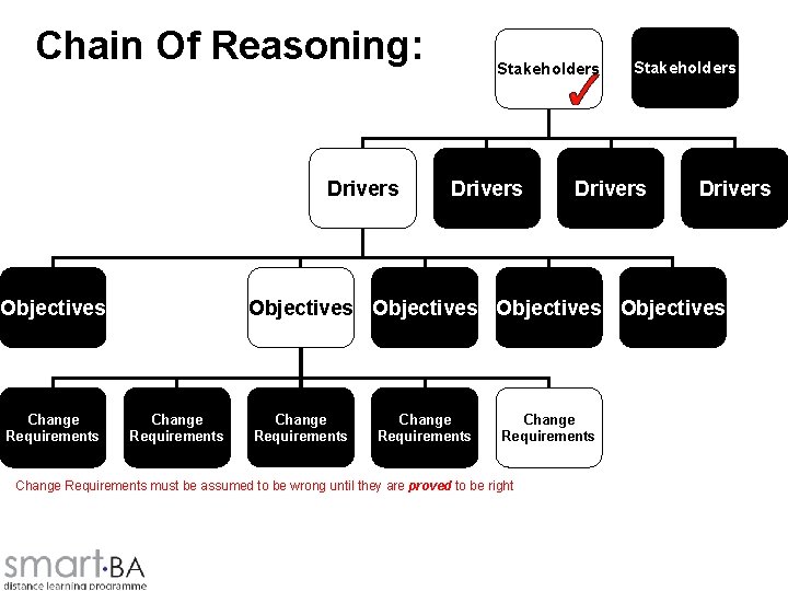 Chain Of Reasoning: Drivers Stakeholders Drivers Objectives Objectives Change Requirements Stakeholders Change Requirements Change