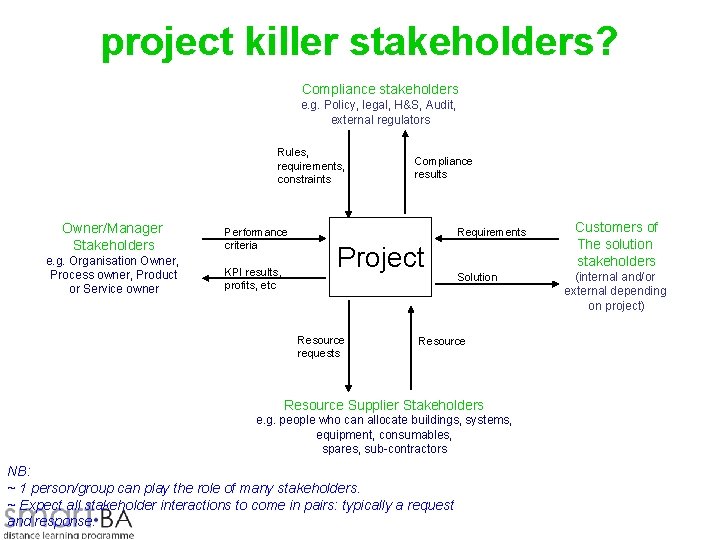 project killer stakeholders? Compliance stakeholders e. g. Policy, legal, H&S, Audit, external regulators Rules,