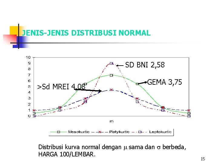 JENIS-JENIS DISTRIBUSI NORMAL >Sd MREI 4, 08 SD BNI 2, 58 GEMA 3, 75