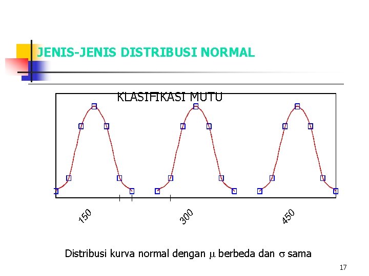 JENIS-JENIS DISTRIBUSI NORMAL KLASIFIKASI MUTU Mangga “C” Mangga “A” Mangga “B” Distribusi kurva normal