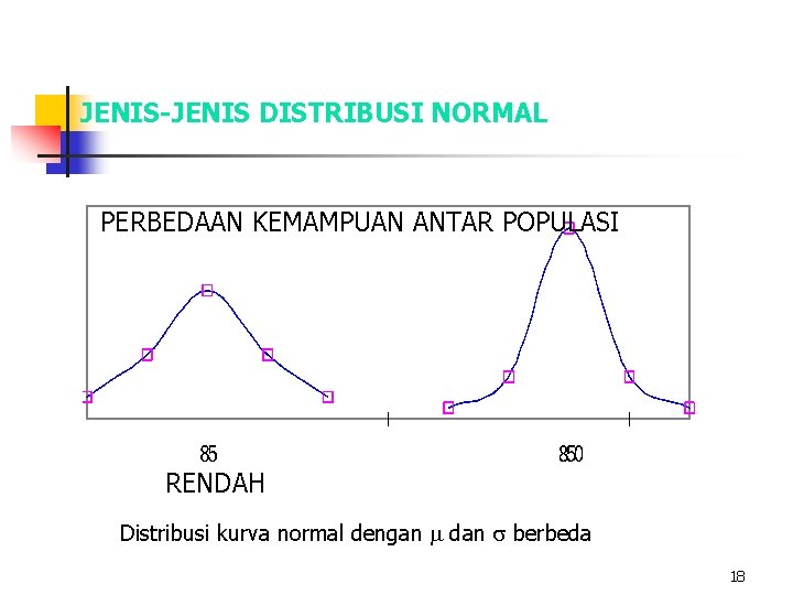 JENIS-JENIS DISTRIBUSI NORMAL PERBEDAAN KEMAMPUAN ANTAR POPULASI RENDAH Distribusi kurva normal dengan dan berbeda