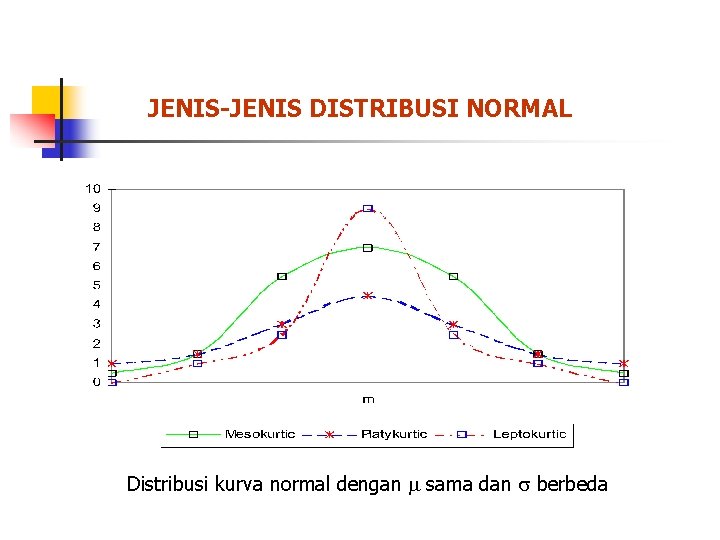 JENIS-JENIS DISTRIBUSI NORMAL Distribusi kurva normal dengan sama dan berbeda 