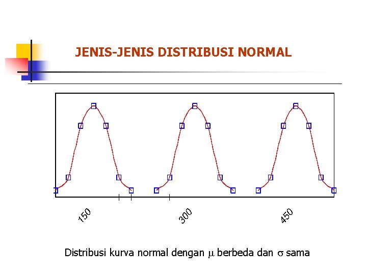 JENIS-JENIS DISTRIBUSI NORMAL Mangga “C” Mangga “A” Mangga “B” Distribusi kurva normal dengan berbeda