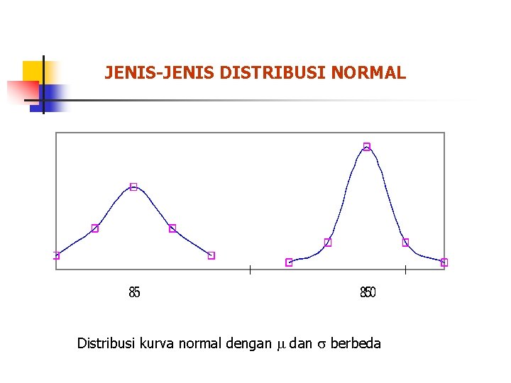 JENIS-JENIS DISTRIBUSI NORMAL Distribusi kurva normal dengan dan berbeda 