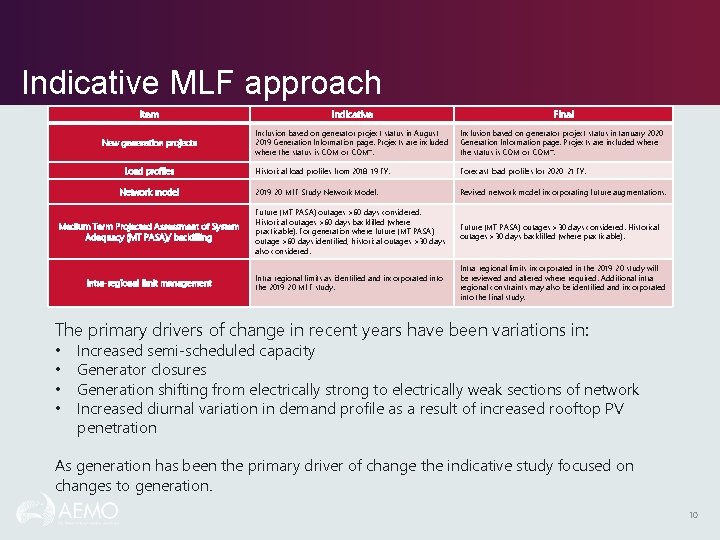 Indicative MLF approach Item Indicative Final New generation projects Inclusion based on generator project