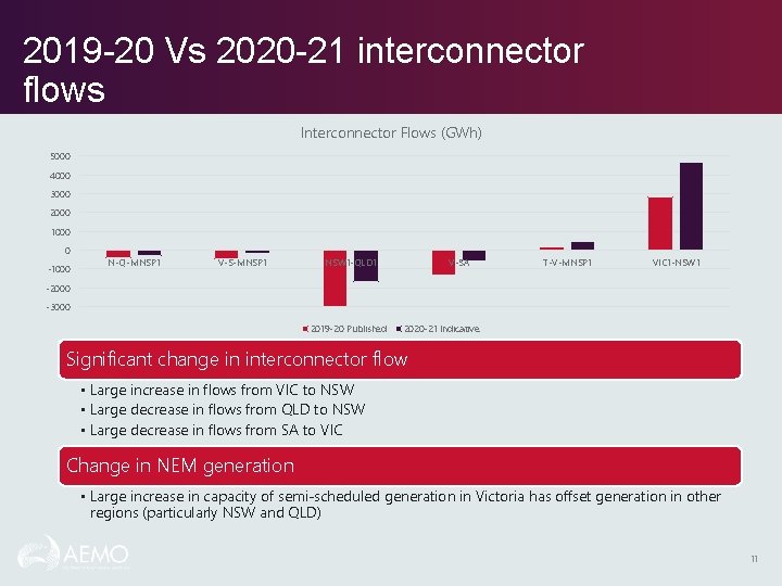 2019 -20 Vs 2020 -21 interconnector flows Interconnector Flows (GWh) 5000 4000 3000 2000