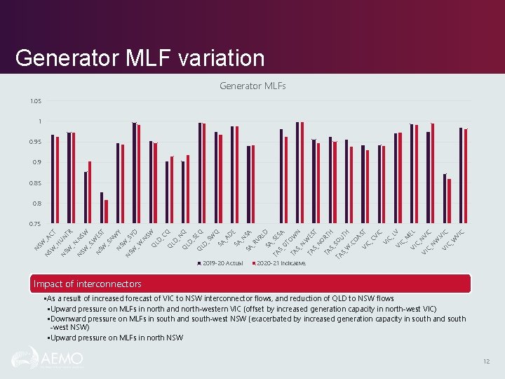 Generator MLF variation Generator MLFs 1. 05 1 0. 95 0. 9 0. 85