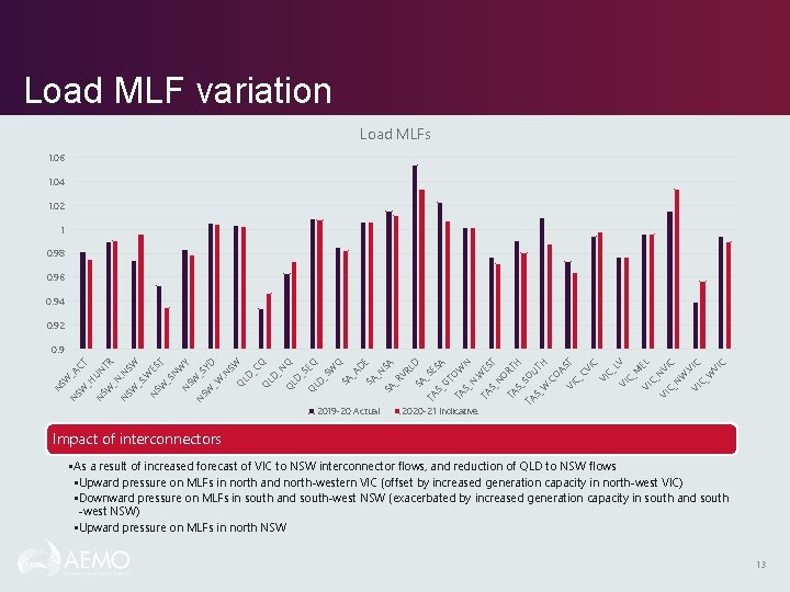 Load MLF variation Load MLFs 1. 06 1. 04 1. 02 1 0. 98